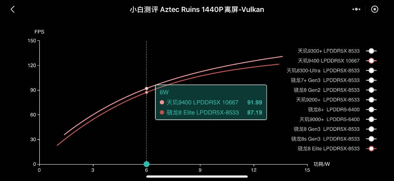 天玑9400的GPU有多强？性能、能效双飞升，又一次引领行业