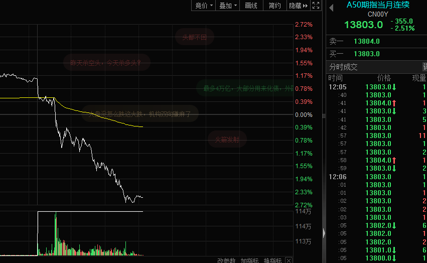 突发跳水，A50大跌！超800亿杠杆资金进场，A股或再创历史